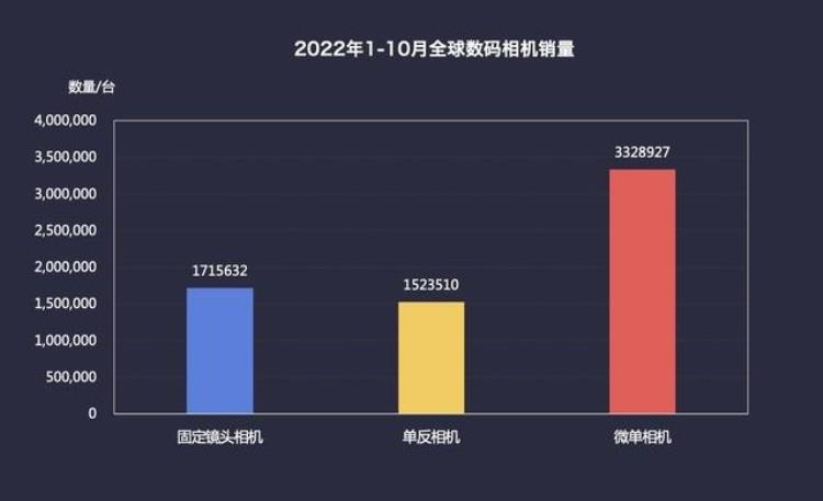 2022年数码相机市场ZDC报告全幅微单优势明显