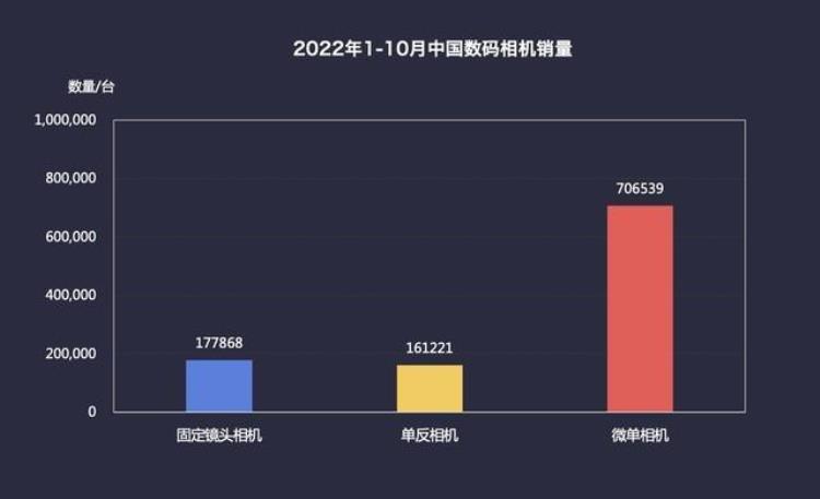 2021年数码相机「2022年数码相机市场ZDC报告全幅微单优势明显」