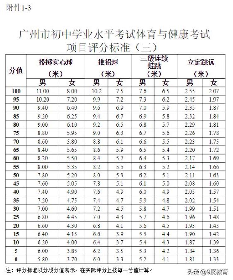 2021年广州市体育中考评分标准「2022年广州中考体育考试规则及评级标准中考共10个项目总分70」