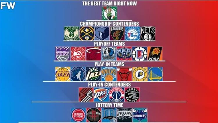 NBA30支球队排名凯尔特人独一档湖人勇士成三流球队