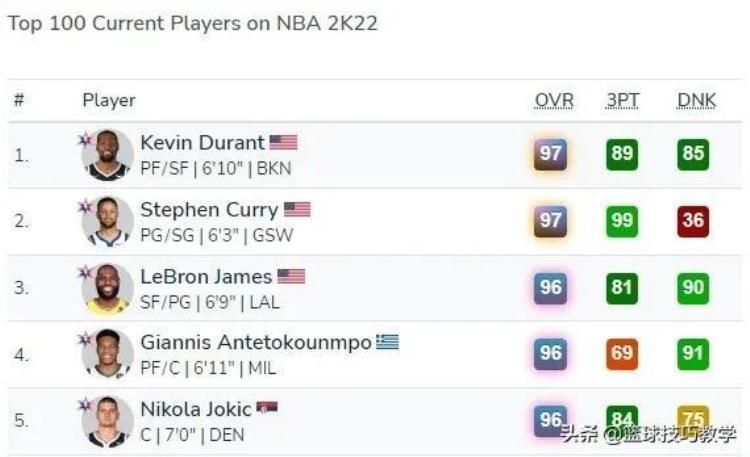 nba2k22球员能力值「NBA2K22更新能力值杜兰特库里并列联盟第一太不尊重乔治了」