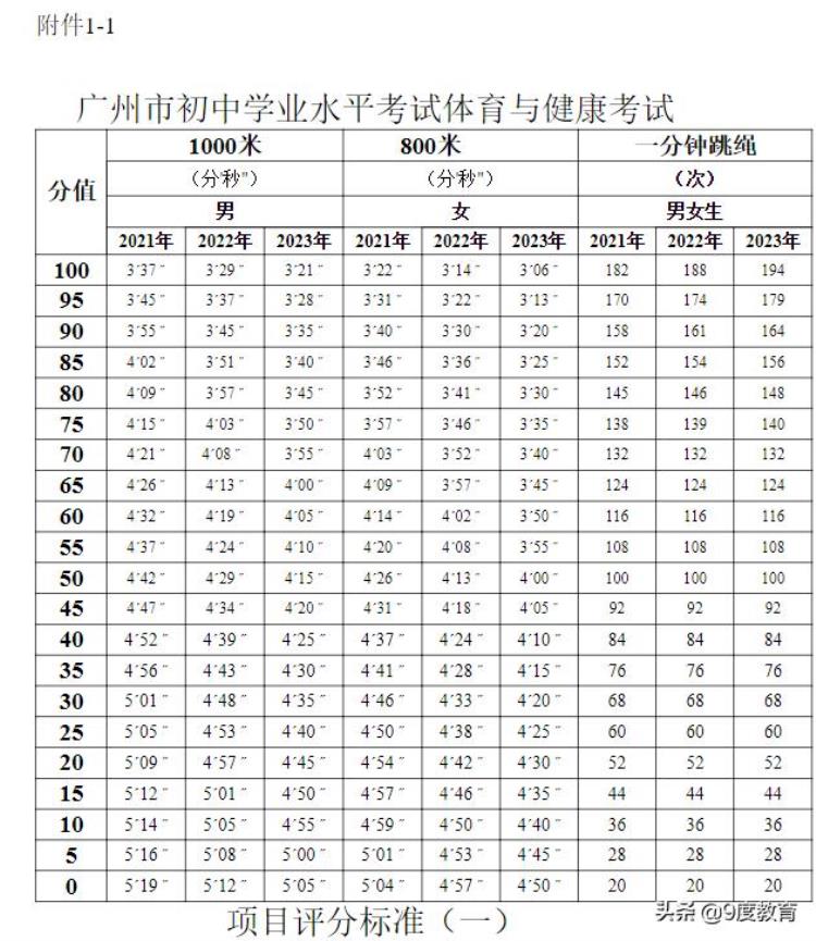 2021年广州市体育中考评分标准「2022年广州中考体育考试规则及评级标准中考共10个项目总分70」
