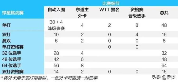 国际乒联wtt参赛名单「国际乒联百万美金打造WTT挑战赛的规则看这一篇就够了」