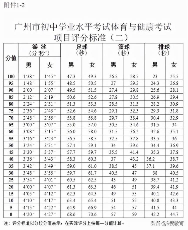 2021年广州市体育中考评分标准「2022年广州中考体育考试规则及评级标准中考共10个项目总分70」