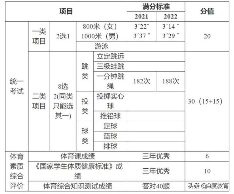 2022年广州中考体育考试规则及评级标准中考共10个项目总分70
