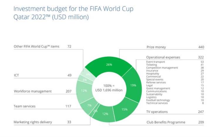 卡塔尔世界杯耗资「卡塔尔世界杯预计收入4666亿美元这笔钱咋花」