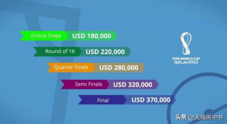 世界杯的奖金如何分配「世界杯总奖金44亿美元如何分配为什么中国也能分到592万」