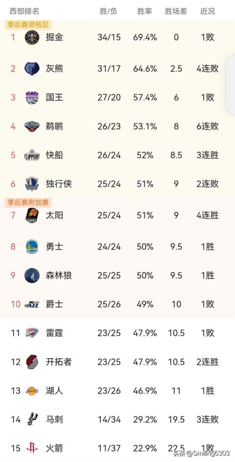 nba本赛季东西部最新排名「NBA最新排名东部稳定西部大乱斗季后赛竞争相当残酷激烈」