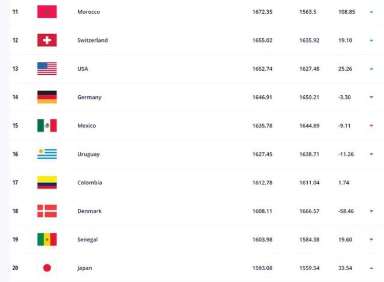fifa最新世界足球排名「FIFA最新世界排名出炉阿根廷第2名国足第80名在亚洲排第11位」