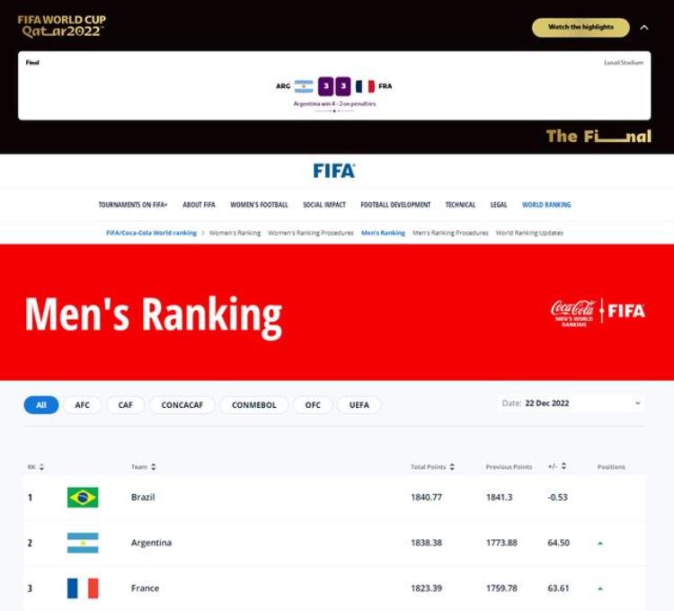 fifa最新世界足球排名「FIFA最新世界排名出炉阿根廷第2名国足第80名在亚洲排第11位」