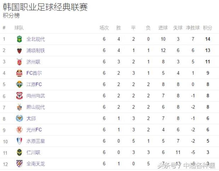 韩国k联赛积分榜ds足球「韩国K联赛积分榜恒大亚冠对手一胜难求」