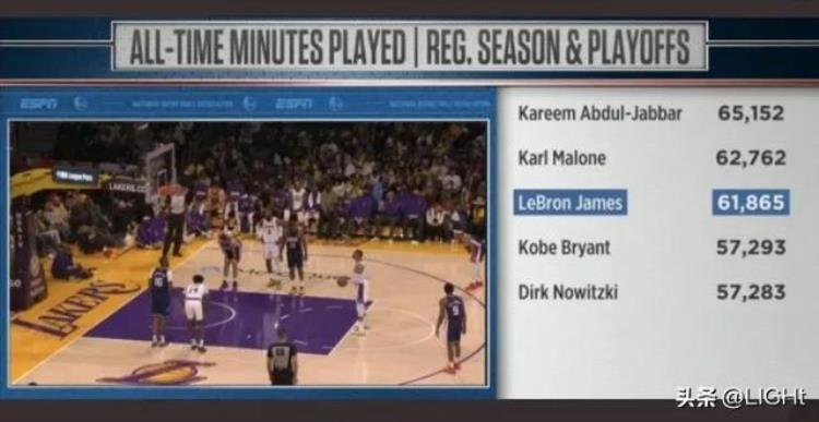 nba历史得分榜詹姆斯能第一「NBA历史得分榜前十詹姆斯高出第八名奥尼尔近一万分」