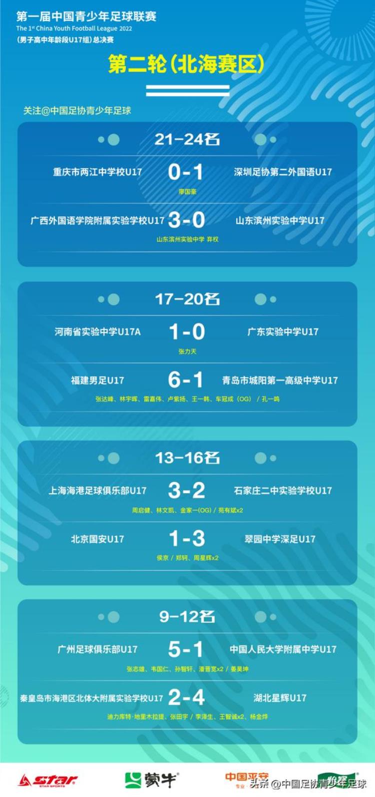 中青赛冠军「全国四强出炉中青赛男子U17组全国总决赛924强第二轮战报」