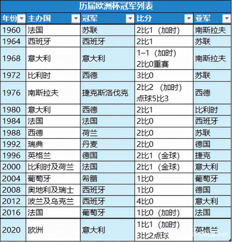 欧洲杯历届冠军百度百科「足球小知识欧洲杯历届冠军都是谁」