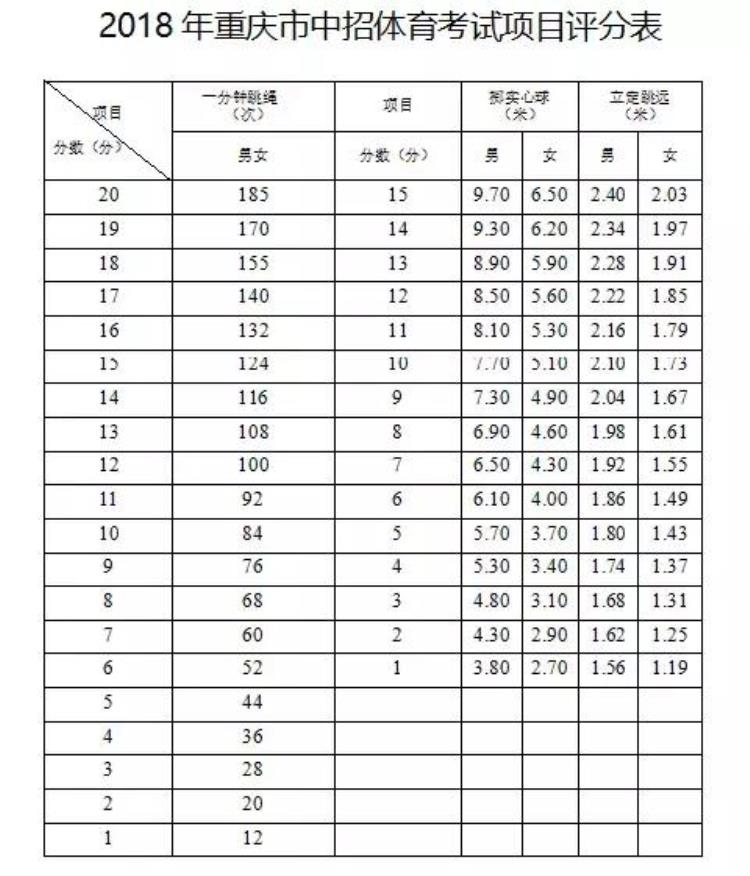 重庆中考体育项目及其评分标准和满分技巧「2020重庆中考政策」