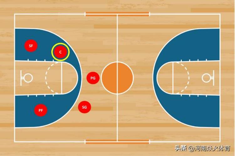 篮球运动员位置介绍和详解图「涨知识篮球运动员的各个位置解读」