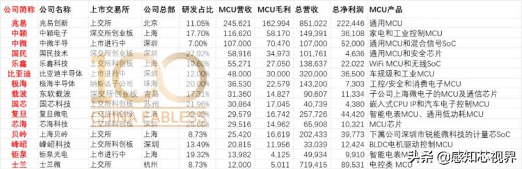 国产mcu市场份额「15家国产MCU上市公司2021年综合实力对比」
