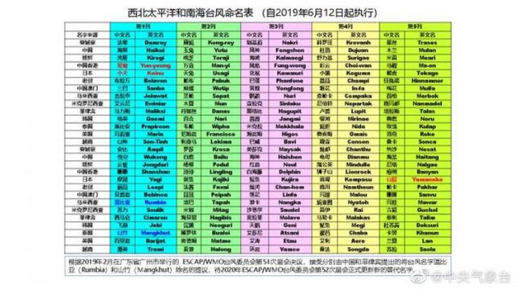 2021年台风名字顺序表2021年台风命名列表顺序及含义