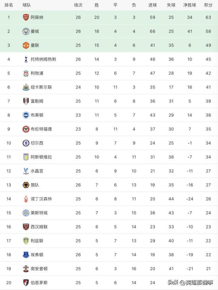 英超目前积分榜「英超最新积分榜利物浦7球横扫曼联升第5埃弗顿战平深陷降级区」