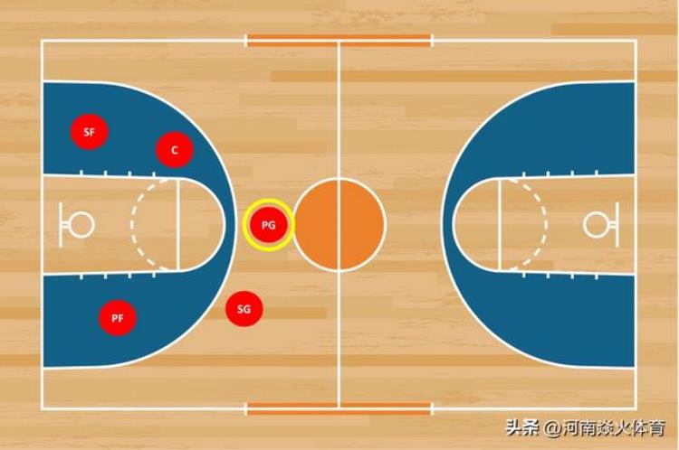 篮球运动员位置介绍和详解图「涨知识篮球运动员的各个位置解读」