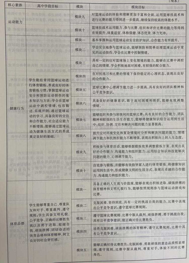 高中篮球教材分析「篮球运动高中新教材的一些解读分享」