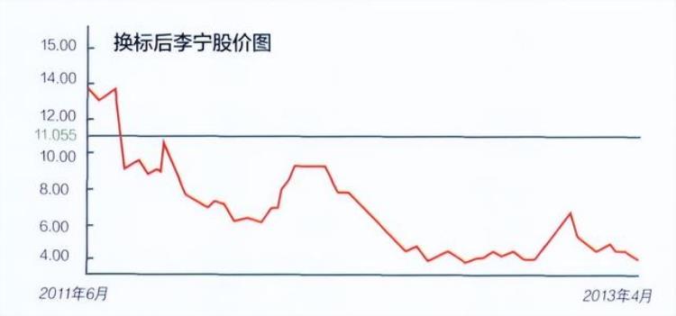 李宁 职业经理人「李宁和他的职业经理人们」