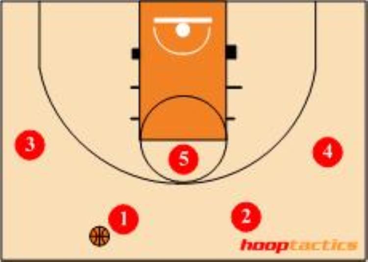 篮球进攻位置「必知的几种篮球进攻站位」