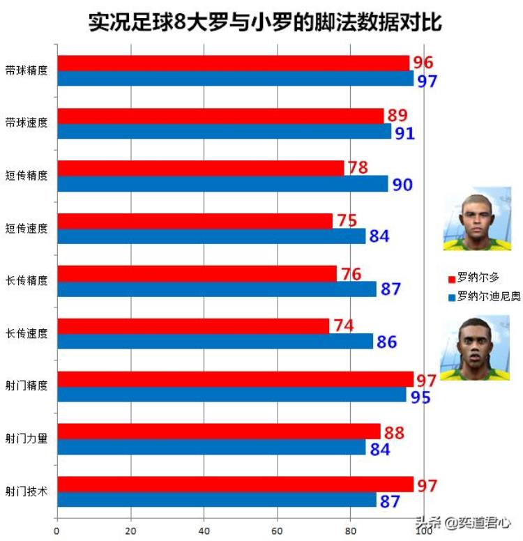 实况足球8巴萨「实况足球8的巴西大小罗游戏里谁才是桑巴军团的一哥呢」