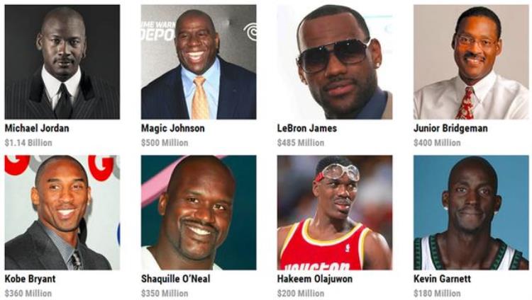 世界最富篮球运动员排行榜前三我们都熟但第四是谁你知道吗