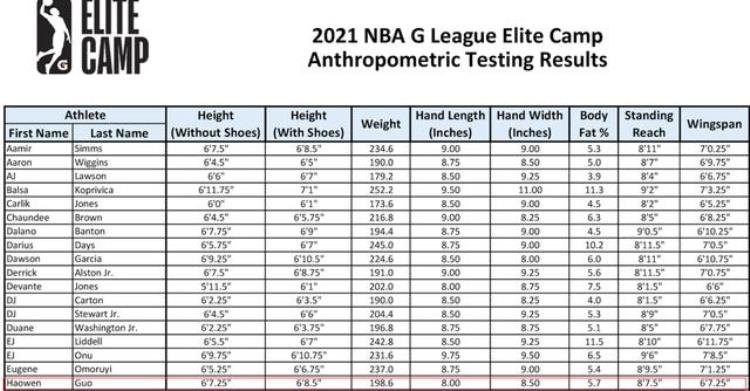 垂直弹跳仅66厘米中国00后新星体测数据曝光这能被NBA选中吗