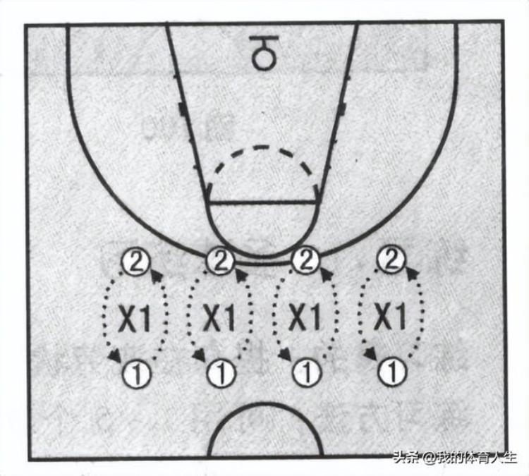 青少年篮球进攻技术训练传接球技术有哪些「篮球传球技术」
