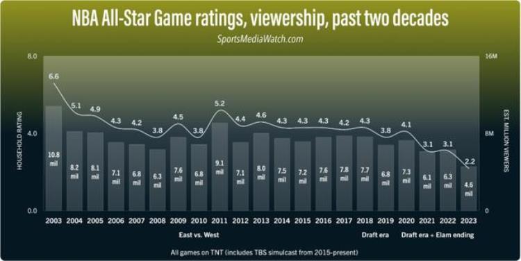 近20年最差NBA全明星收视率公布教练直言是最糟糕的比赛