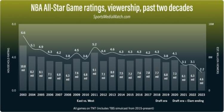 nba历史全明星得分榜「近20年最差NBA全明星收视率公布教练直言是最糟糕的比赛」