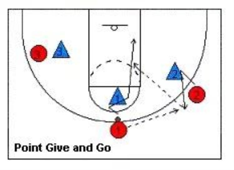 半场3v3篮球赛战术「喜欢打半场篮球的必看半场3V3战术」