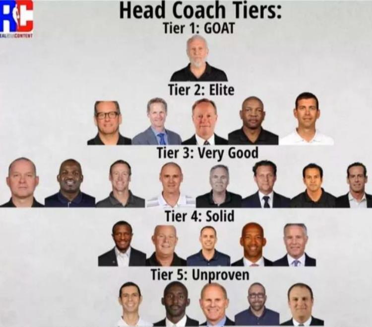 nba教练排名科尔第一「美媒公布2张NBA教练等级图科尔倒数湖人马刺并列榜首」