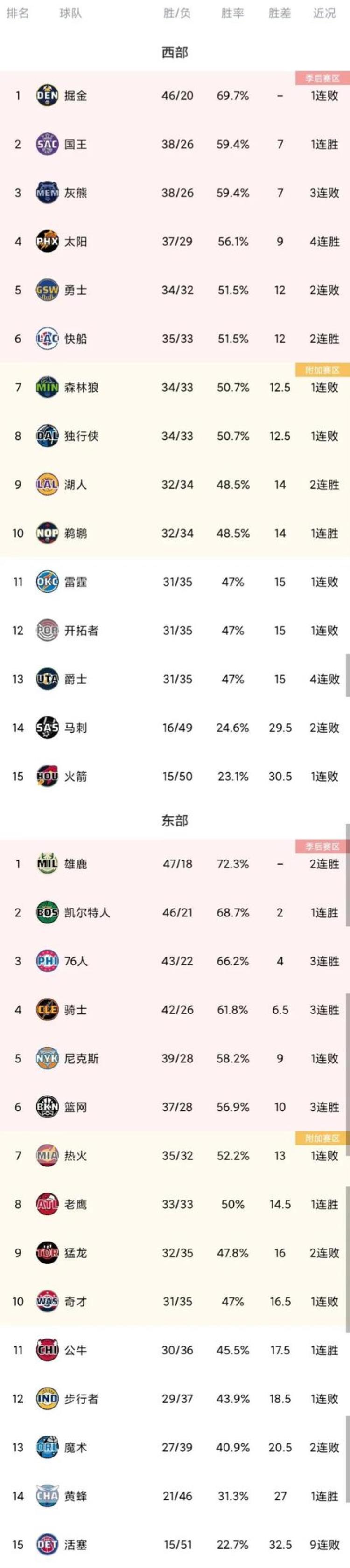 NBA最新排名:快船2连胜升第6太阳4连胜第4鹈鹕稳住第10的排名