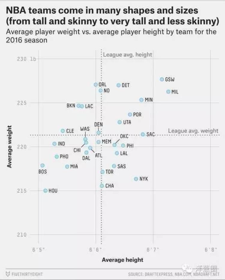 nba哪个队平均身高最高「NBA哪支球队平均身高最高平均体重最沉」
