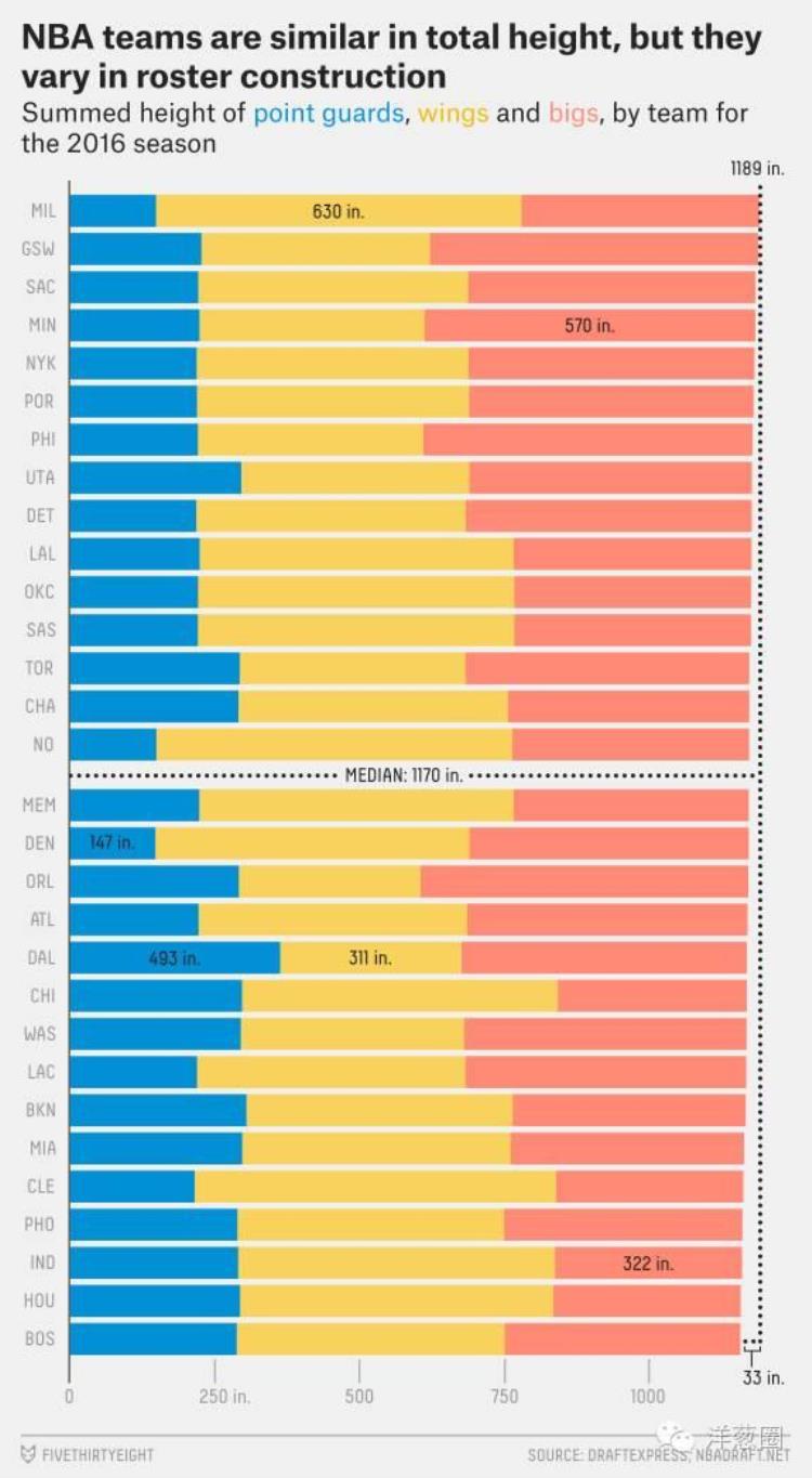nba哪个队平均身高最高「NBA哪支球队平均身高最高平均体重最沉」