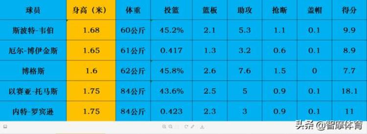 nba历史五大巨星「盘点NBA历史上五大小个球员与五大巨人球员」