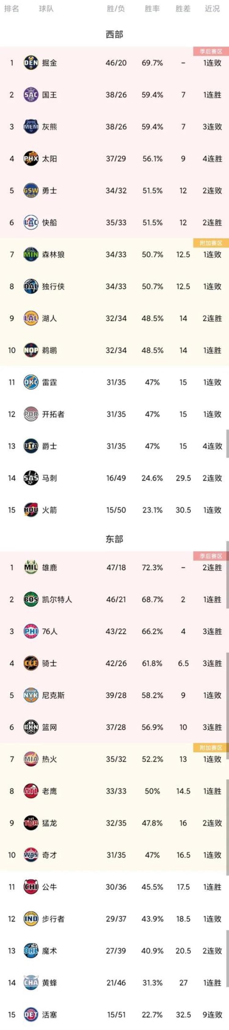 nba快船最新球员名单「NBA最新排名:快船2连胜升第6太阳4连胜第4鹈鹕稳住第10的排名」