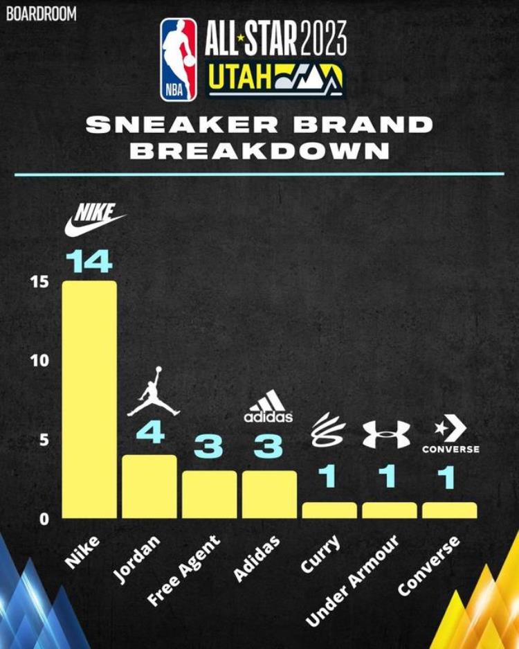 nba全明星赛球衣「NBA全明星赛球员战靴14人出自耐克3人无合同」