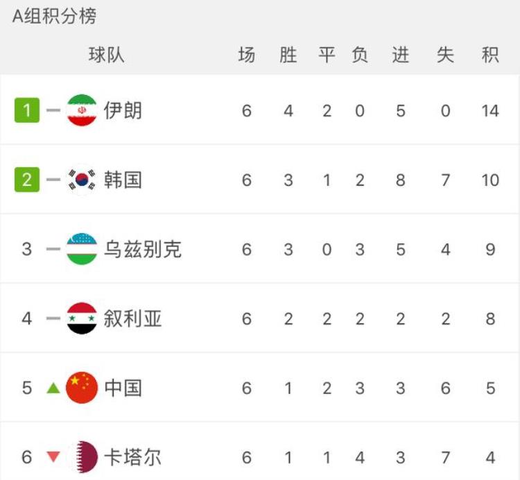 国足出线需要多少分「出线计算神器解决世纪难题国足还要几分才能出线」