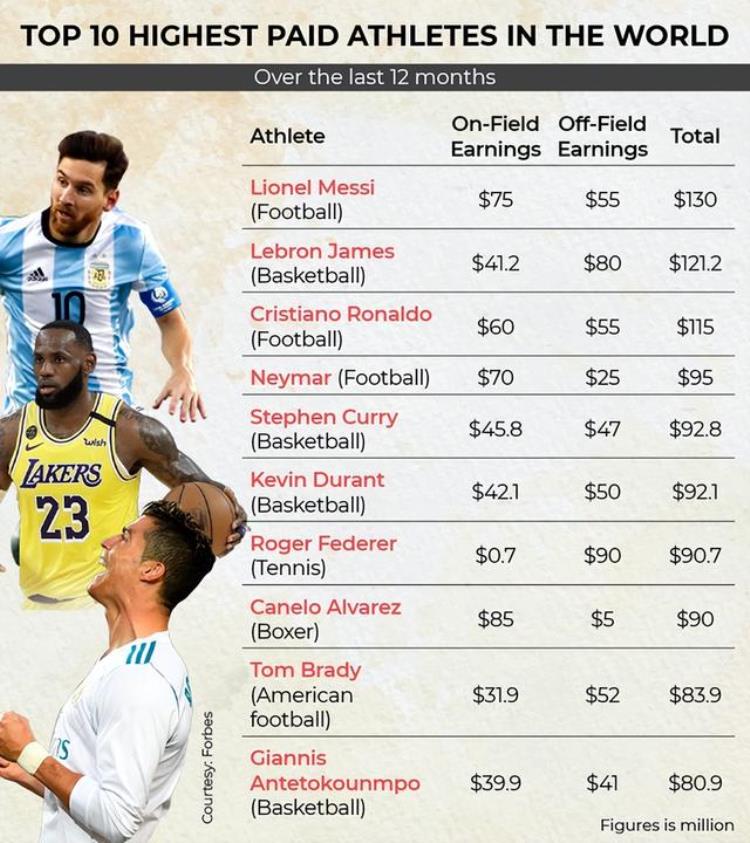 第一位nba现役10亿美元富翁詹姆斯凭什么夺冠「第一位NBA现役10亿美元富翁詹姆斯凭什么」