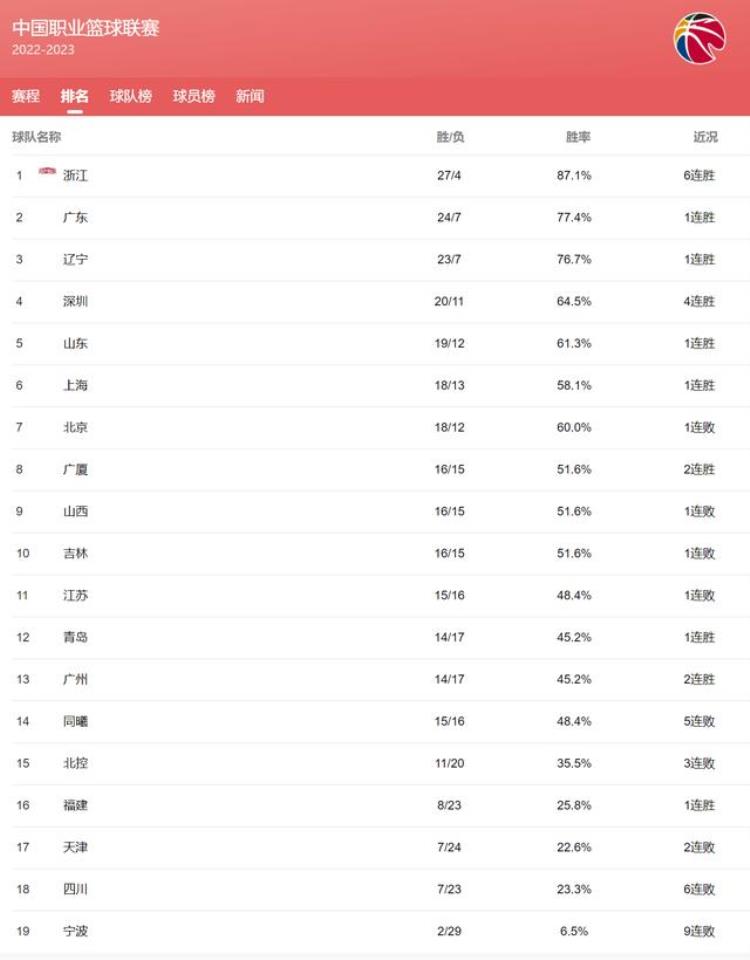CBA最新排行榜深圳队稳定前4北京男篮掉队同曦5连败大跌
