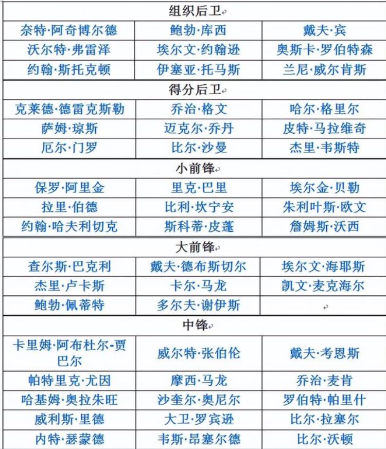 重排nba50大巨星「原来的NBA50大巨星重评的话有哪几个会被替掉呢」