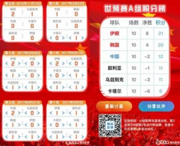 国足出线需要多少分「出线计算神器解决世纪难题国足还要几分才能出线」
