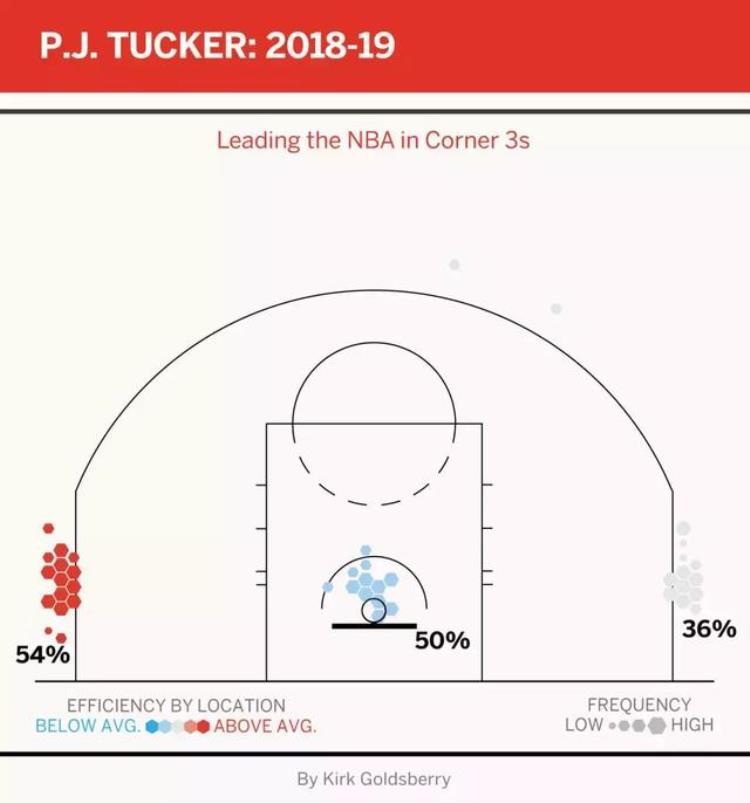 塔克 nba「把NBA赛场分成10块每块王者都是谁塔克竟然独占两地盘」