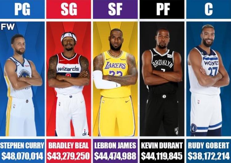 nba最贵的阵容「NBA最贵阵容出炉218亿年薪哈登威少落选2人无冠无MVP」
