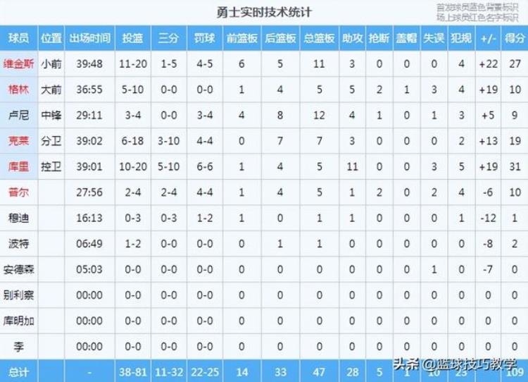 nba东契奇绝杀「西决名场面维金斯惊天隔扣东契奇库里3111东契奇空砍4011」