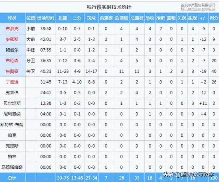 nba东契奇绝杀「西决名场面维金斯惊天隔扣东契奇库里3111东契奇空砍4011」